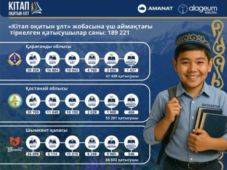 «Кітап оқитын ұлт» жобасына 189 мыңнан астам адам қатысуға тіркелді