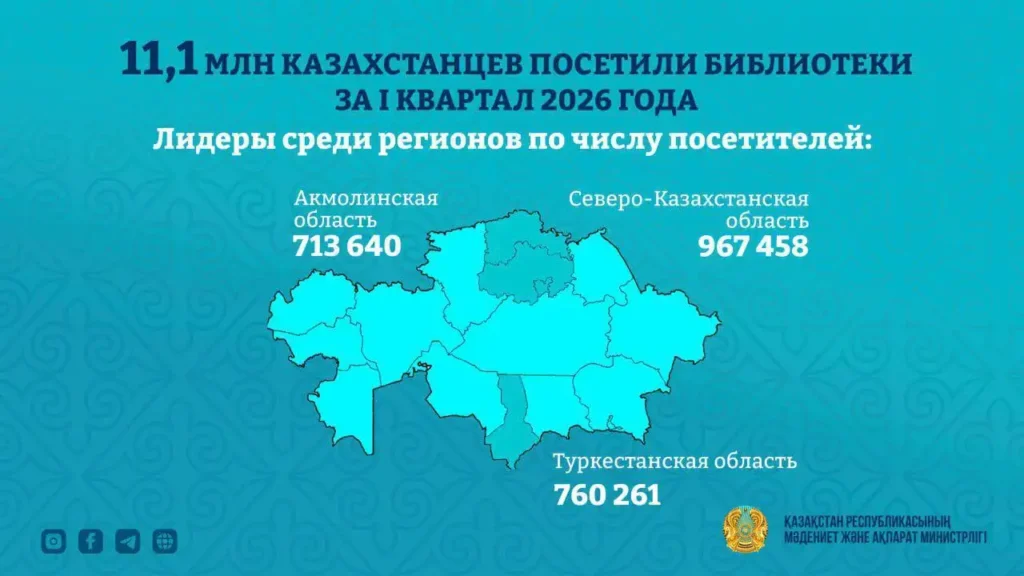 «Рухани серпіліс»: Қазақстанда кітап оқу мәдениеті қарқынды дамып жатыр