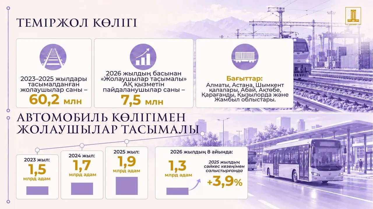 Қазақстанда көлік инфрақұрылымы мен логистикалық дәліздер кешенді түрде жаңғыртылуда — тақырып бойынша фото