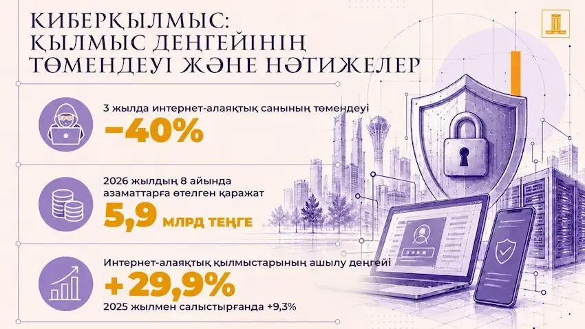 Қазақстанда кибералаяқтық 40%-ға азайып, 117 млрд теңге бұғатталды — тақырып бойынша фото