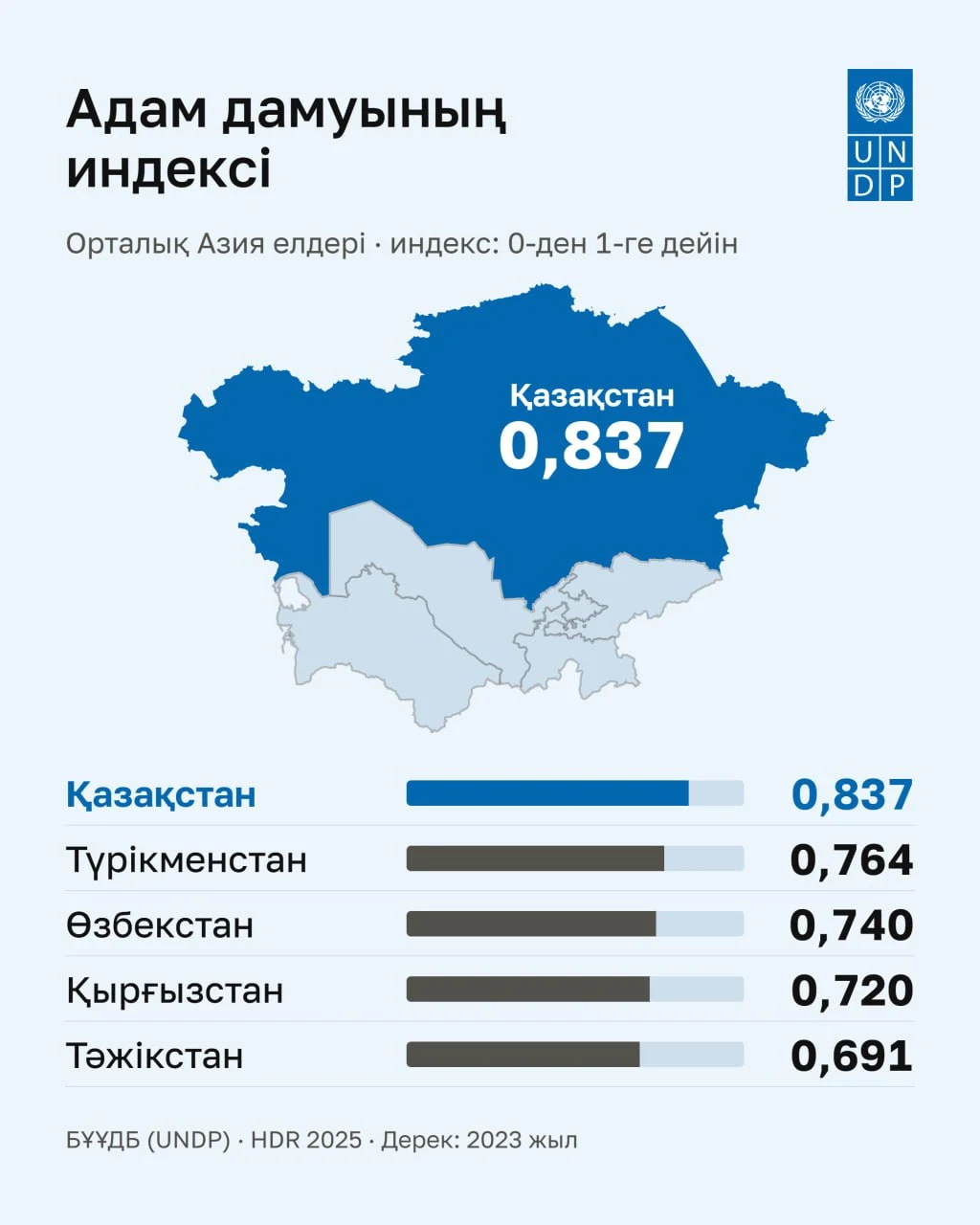 2027 жылдан бастап кейбір жәрдемақылар отбасының табысына қарай тағайындалады — тақырып бойынша фото