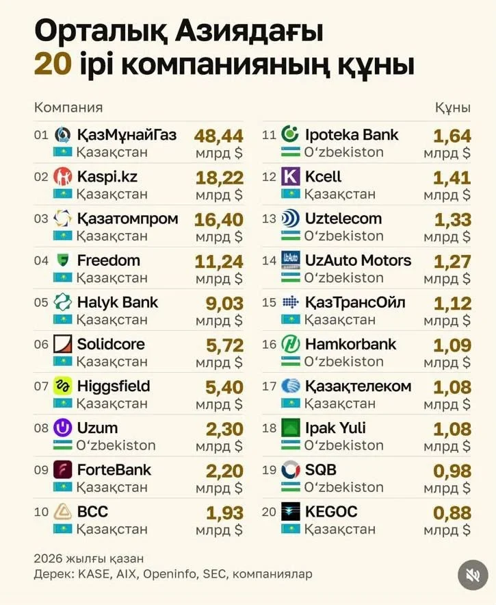 Орталық Азиядағы ең қымбат 20 компанияның рейтингі жарияланды — тақырып бойынша фото
