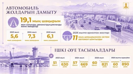 Қазақстанда көлік инфрақұрылымы мен логистикалық дәліздер кешенді түрде жаңғыртылуда тақырыбы бойынша иллюстрациялық сурет