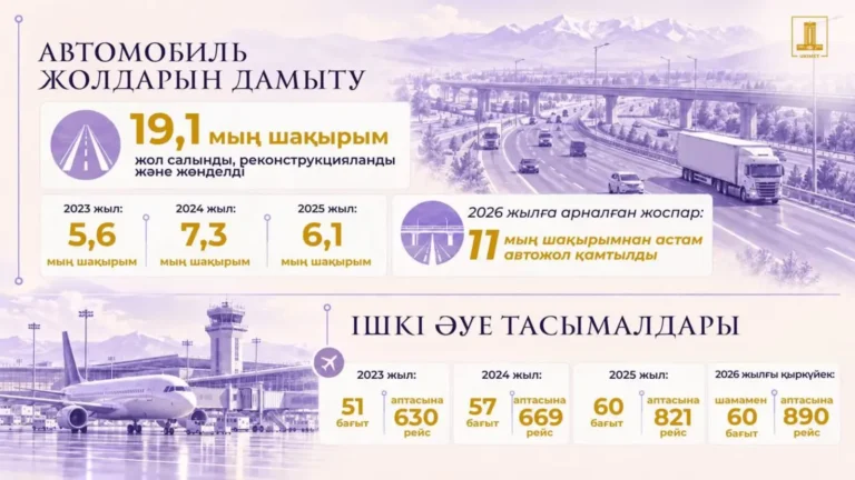 Қазақстанда көлік инфрақұрылымы мен логистикалық дәліздер кешенді түрде жаңғыртылуда тақырыбы бойынша иллюстрациялық сурет